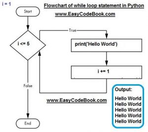 Python while loop Syntax Flowchart Example - EasyCodeBook.com