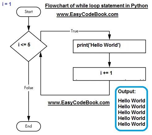 Python while loop statement examples