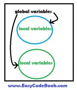 Python Local and Global Variables With Example Programs - EasyCodeBook.com