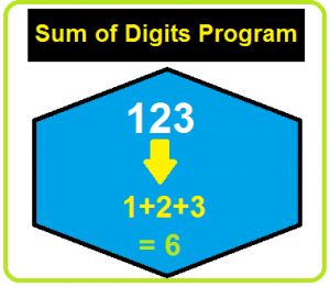 C Program Find Sum of Digits of N - EasyCodeBook.com