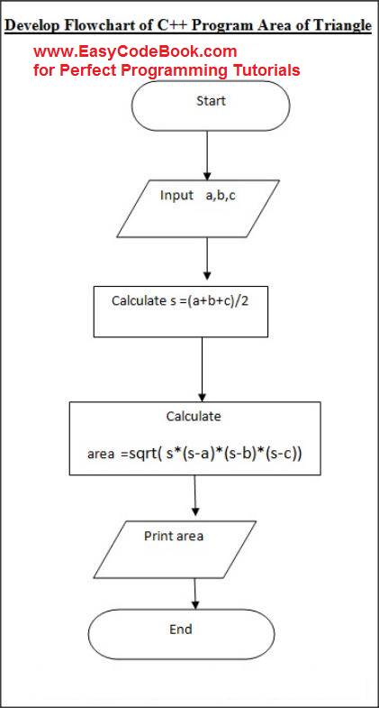 Flowcharts With Examples and Explanation of Symbols