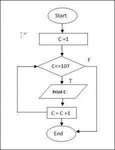 ICT Computer2022-23: 2. Flowchart and Algorithm Std - VIII ICT