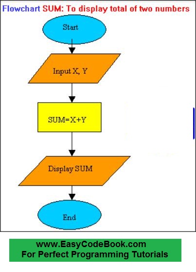 Flowcharts with examples and symbols