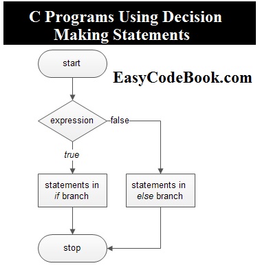 C Programs Using IF, IF ELSE SWITCH