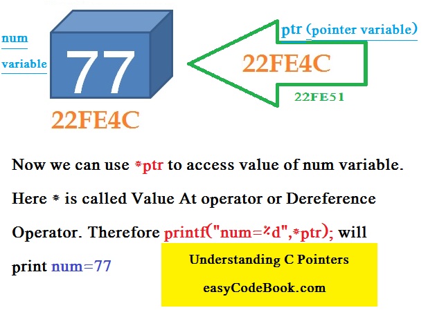 Use of Deference Operator or Value At operator with C Pointers
